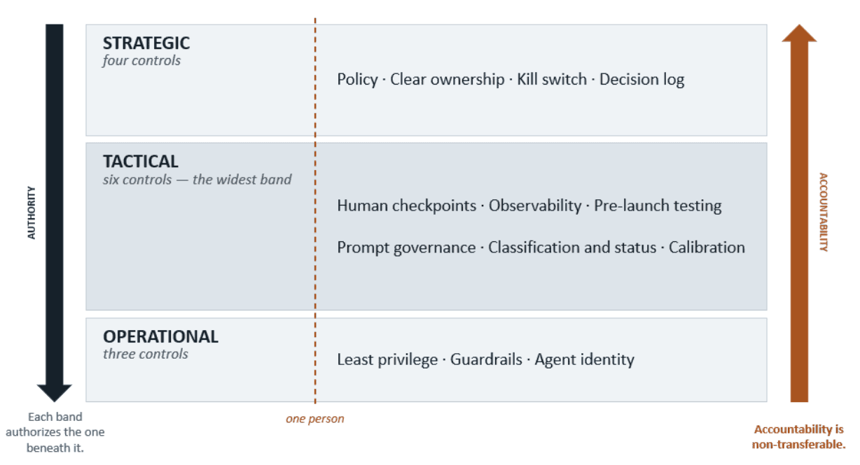 Diagram of three governance altitudes. Authority flows down from strategic through tactical to operational, accountability flows back up to the top, and the tactical band is drawn widest because it holds six of the thirteen controls.