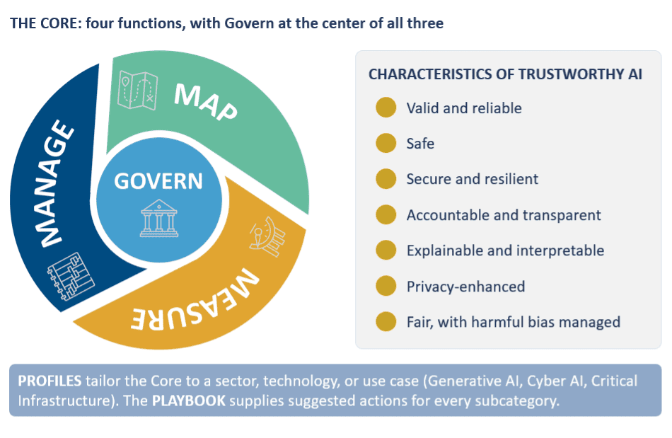 NIST AI RMF core shown as a wheel with Govern in the center and Map, Measure, and Manage around it, alongside the seven characteristics of trustworthy AI