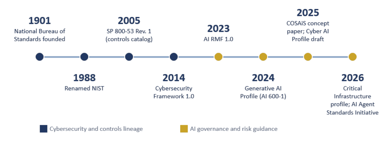 Timeline of NIST standards from the 1901 National Bureau of Standards through the 2014 Cybersecurity Framework, the 2023 AI RMF, and the 2024 to 2026 AI profiles and overlays