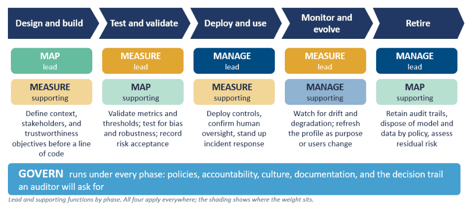 The AI RMF across the AI lifecycle showing lead and supporting functions for design, test, deploy, monitor, and retire, with Govern running underneath every phase