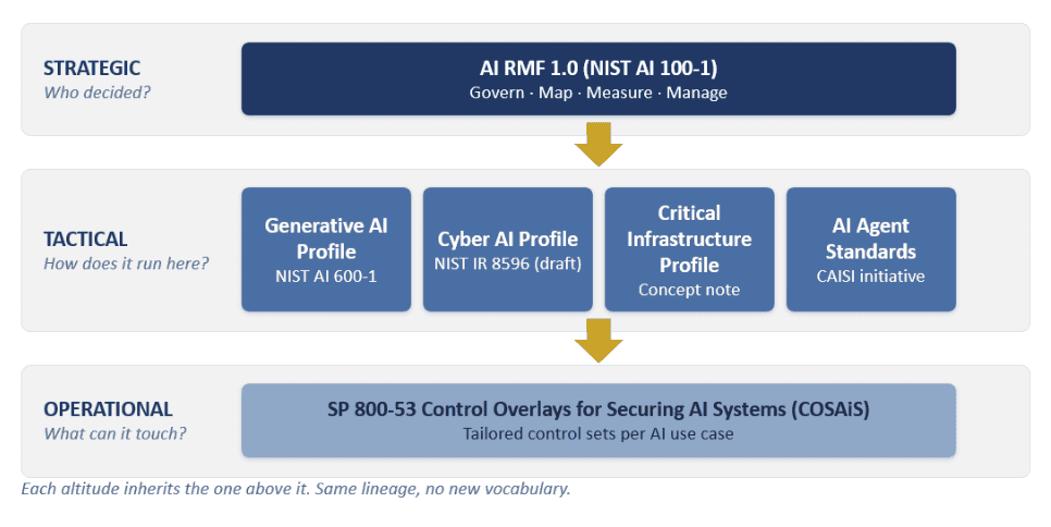 The NIST AI stack by altitude: AI RMF at the strategic altitude, the GenAI, Cyber AI, Critical Infrastructure, and Agent profiles at the tactical altitude, and SP 800-53 control overlays at the operational altitude